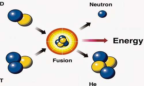 Nelle reazioni di fusione nucleare non vengono prodotte scorie radioattive di cui è necessario lo smaltimento.