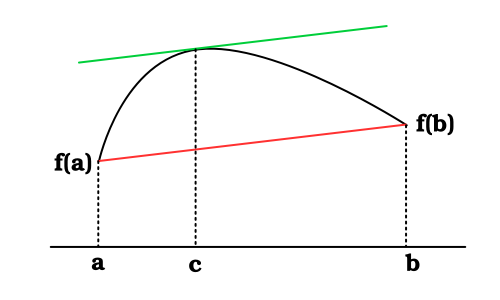 Il teorema di Lagrange, oltre che un significato analitico dispone anche di un significato geometrico.