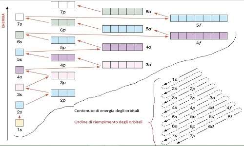 Ecco la sequenza attraverso la quale può essere visualizzata la configurazione elettronica di un elemento.