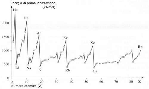Il grafico dell'andamento dell'energia di prima ionizzazione è un buon indice per capire la stabilità della configurazione elettronica di un atomo.