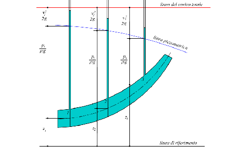 Piezometri che mostrano i limiti del teorema di Bernoulli in caso di fluidi reali.