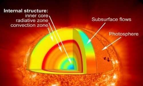 Le diverse zone del Sole hanno una diversa temperatura: nucleo, zona radiativa, zona convettiva e fotosfera