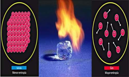 La pompa di calore funziona in maniera congrua al secondo principio della termodinamica.