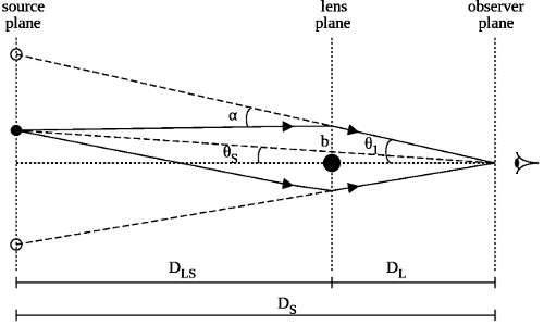 Schematizzazione degli angoli che si formano durante un fenomeno di lente gravitazionale. Questi angoli compaiono nella formula di partenza per la determinazione della formula della lente.