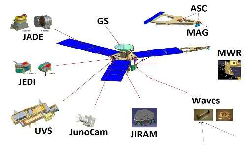 Per studiare Giove sono stati messi a bordo della sonda spaziale Juno numerosi strumenti scientifici