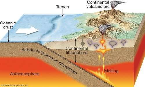 Piano di Benioff: la litosfera oceanica sprofonda sotto la litosfera terrestre in una zona di subduzione.