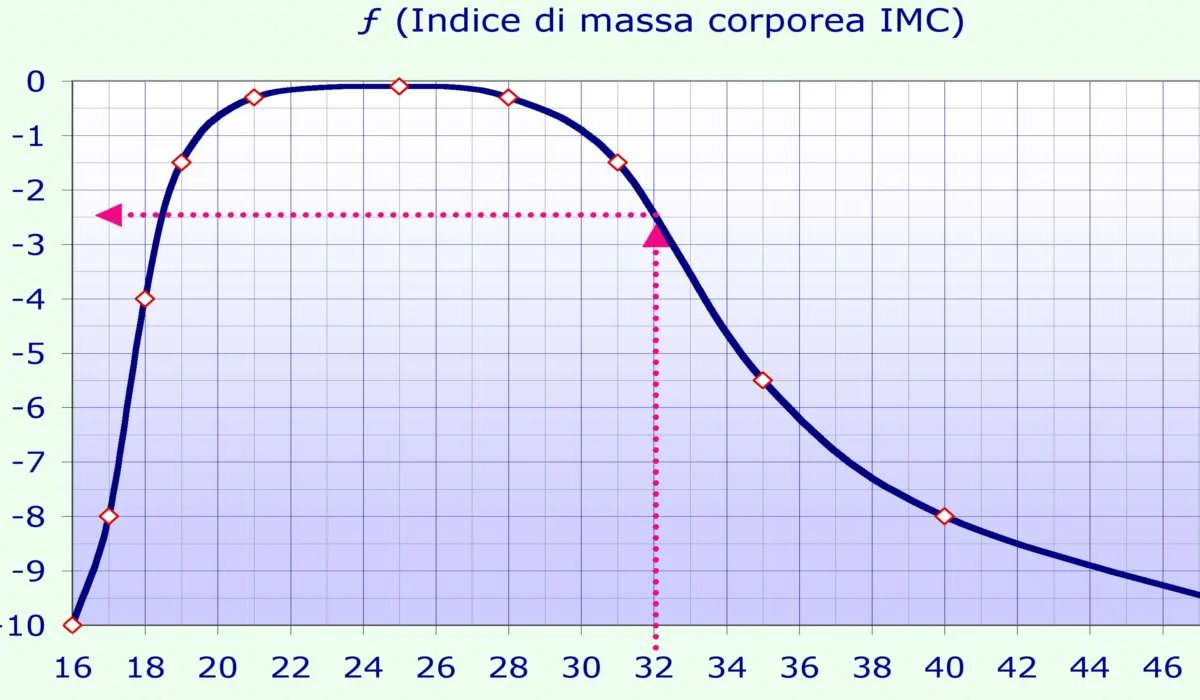 Come misura di salute, l'indice di massa corporea non considera che cosa?