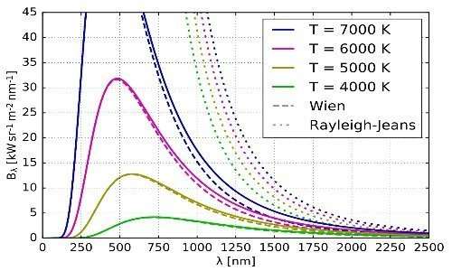 Le curve mostrano l'andamento della radianza spettrale in funzione della lunghezza d'onda a varie temperature, calcolata con la legge di Planck, la legge di Wien o la legge di Rayleigh-Jeans