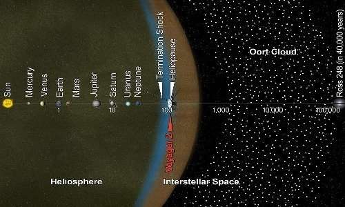 La sonda Voyager 2 è tra quelle che nel futuro raggiungeranno la nube di Oort, senza possibilità di inviarci dati su di essa