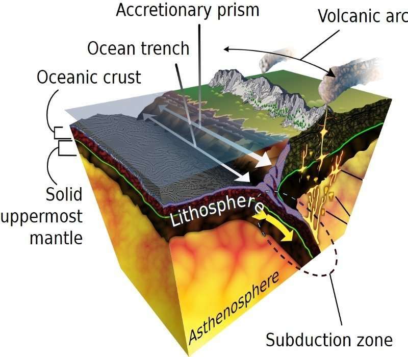 Il piano di Benioff è il luogo degli ipocentri dei sismi che si verificano dove la litosfera oceanica sprofonda sotto la litosfera terrestre in una zona di subduzione.