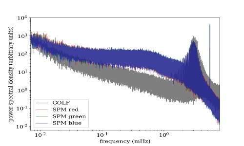 Grafico dello spettro di potenza del Sole rispetto alla frequenza delle onde ottenuto grazie all'analisi di dati del Solar and Heliospheric Observatory da parte di scienziati esperti in eliosismologia