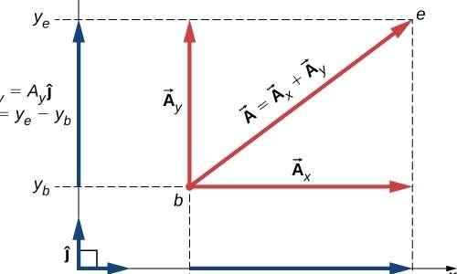 Visualizzazione del metodo del parallelogramma. Questo è utile per comprendere l'esperimento di Oersted