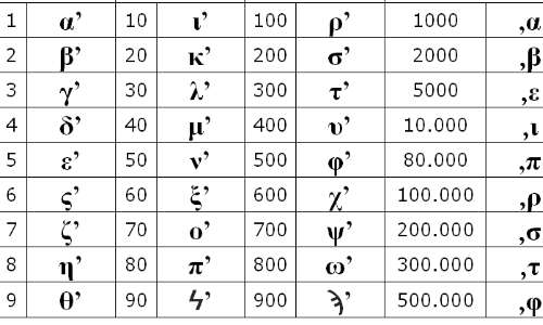 I simboli matematici greci per i numeri erano le lettere dell'alfabeto