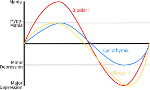 I sottotipi del disturbo bipolare vengono confrontati: disturbo bipolare di I grado, di II grado e ciclotimia. il disturbo bipolare è un disturbo mentale molto frequente.