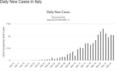 La diffusione del coronavirus in Italia è stata esponenziale.