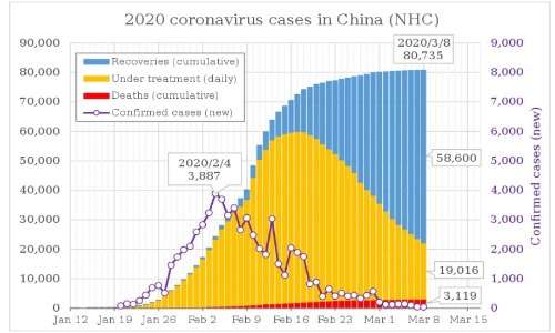 I contagi da coronavirus si sono amplificati esponenzialmente in tutti gli stati in cui il virus si è diffuso, a partire dalla Cina.