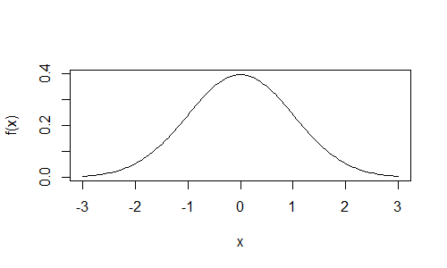 Curva normale standardizzata è un caso particolare di normale in cui media e varianza sono rispettivamente 0 ed 1
