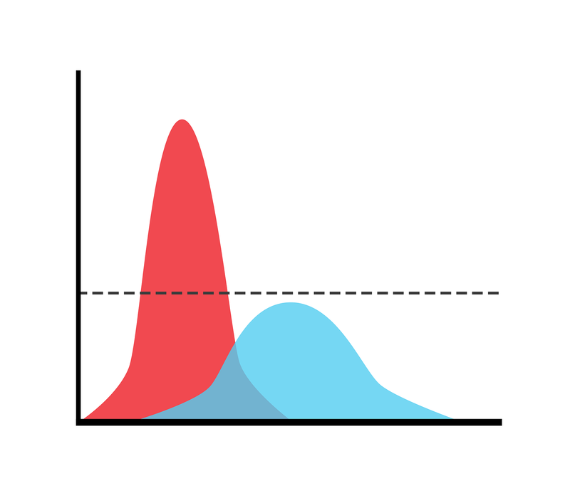 La curva normale serve a modellare fenomeni "normali" ovvero che seguono questa stessa legge di probabilità