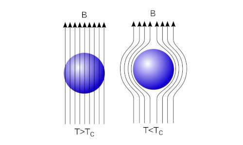 Schematizzazione dell'espulsione del campo magnetico nei superconduttori.