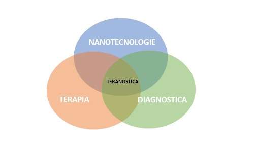 La teranostica è uno dei campi dove vengono impiegate le nanoparticelle ed è oggetto di studio della nanomedicina