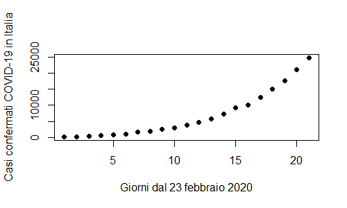 Regressione esponenziale applicata ai dati sul COVID-19 in Italia