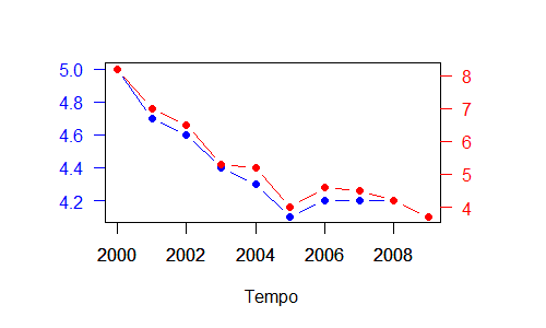 Serie storiche del tasso di divorzi nel Maine (in blu) con la consumazione pro capita di margarina negli Stati Uniti dal 2000 al 2009