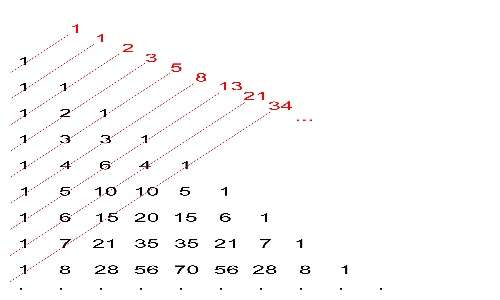 La successione di Fibonacci ricorre nel triangolo di Tartaglia.