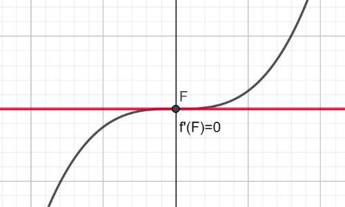 teorema di Fermat e flesso a tangente orizzontale