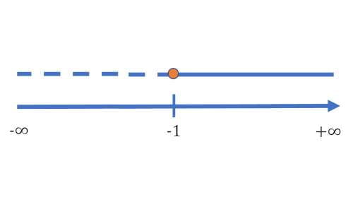 Disequazioni di primo grado rappresentazione grafica: numeri disposti su asse orientato delle x, con linea continua e tratteggiata e pallino chiuso.