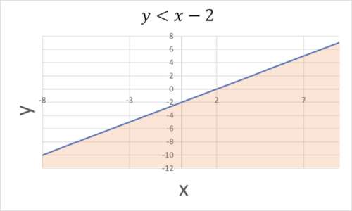 Come risolvere le disequazioni lineari in due incognite: selezionando tutte le x la cui ordinata rispetta la disequazione.