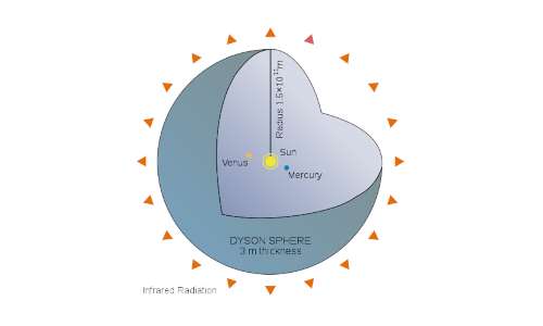 Il guscio di Dyson (sfera di Dyson) massimizza l'energia assorbita dalla stella circondandola completamente.