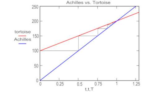 Paradosso di Achille e la tartaruga grafico